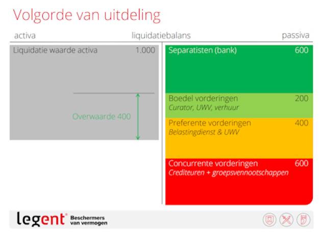 betaling bij faillissement